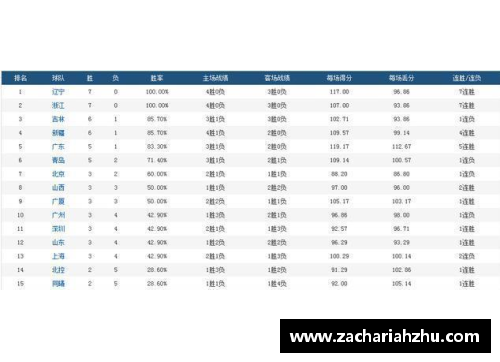 ROYAL皇家88官方网站CBA联赛引进全新排名规则，球队积分将根据胜率和场均得失分确定排名顺序 - 副本 (2)